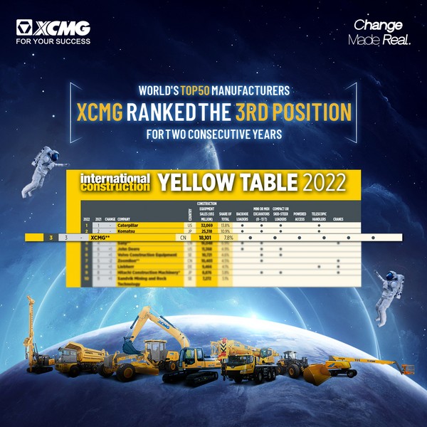 XCMG has been rated as world top 3 in the Yellow Table list for two consecutive years